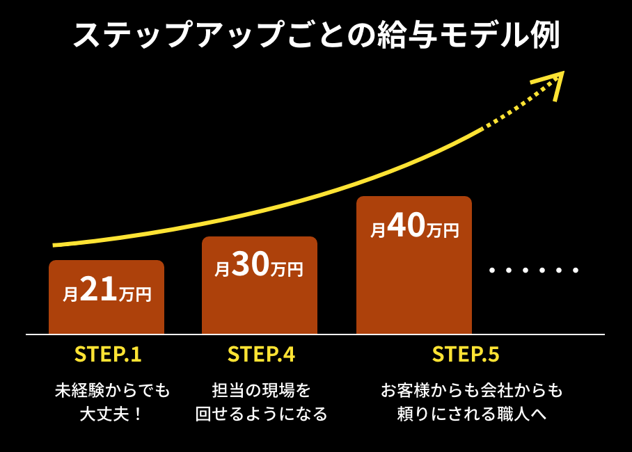 ステップアップごとの給与モデル例